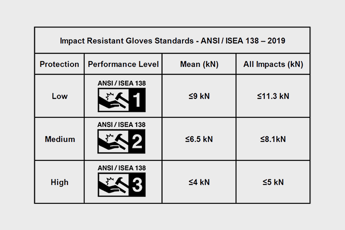 What is the ANSI/ISEA 138-2019 Standard for Impact Testing